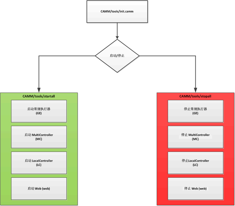 启动和停止服务的流程图