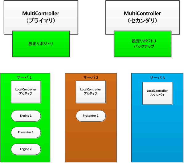 一般的な CA Mediation Manager アーキテクチャ