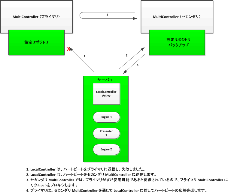プライマリ MultiController の障害のアーキテクチャ