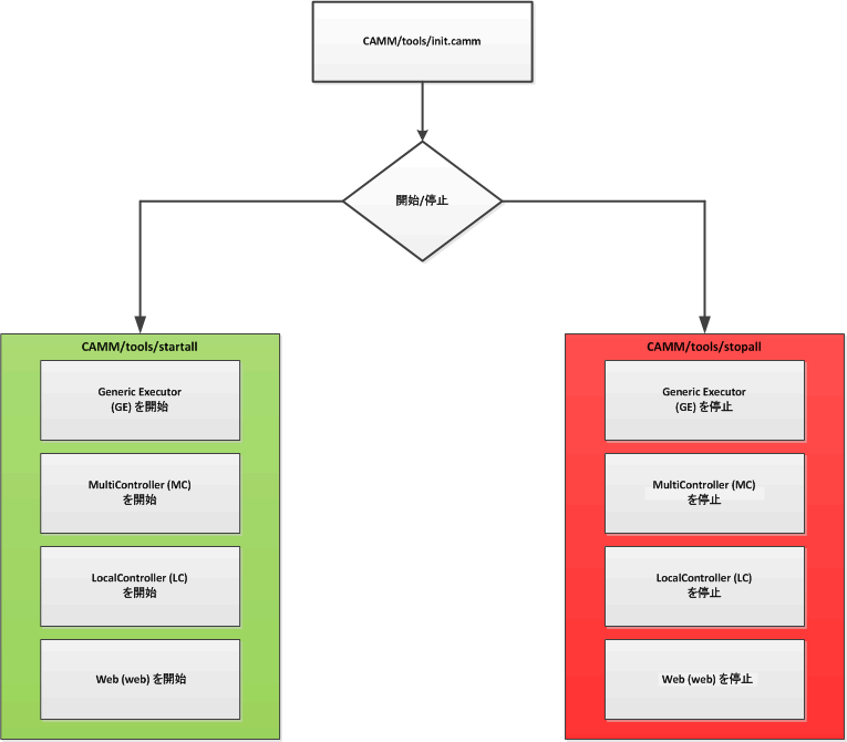サービスを開始し停止するためのプロセス フロー図