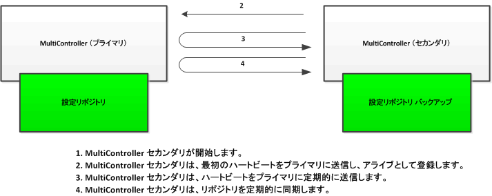 MultiController 通信アーキテクチャ