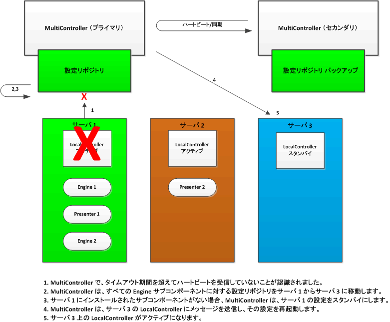 LocalController の障害のアーキテクチャ図