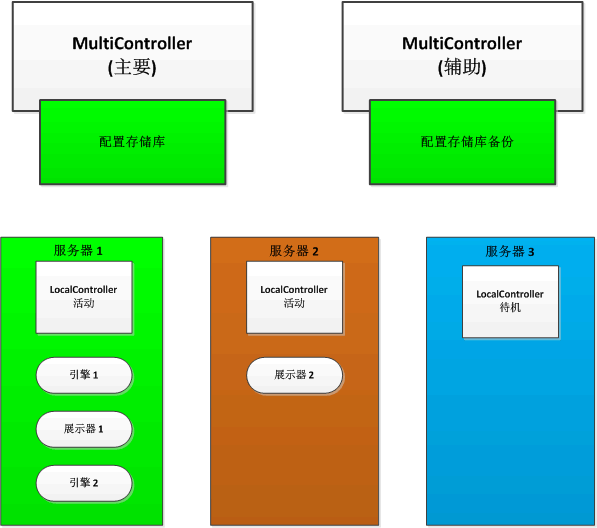 常规 CA Mediation Manager 体系结构