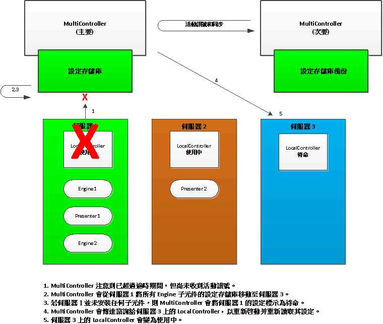 LocalController 失敗架構圖