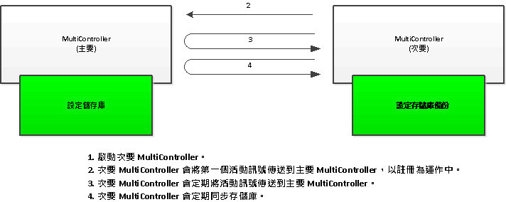 MultiController 通訊架構