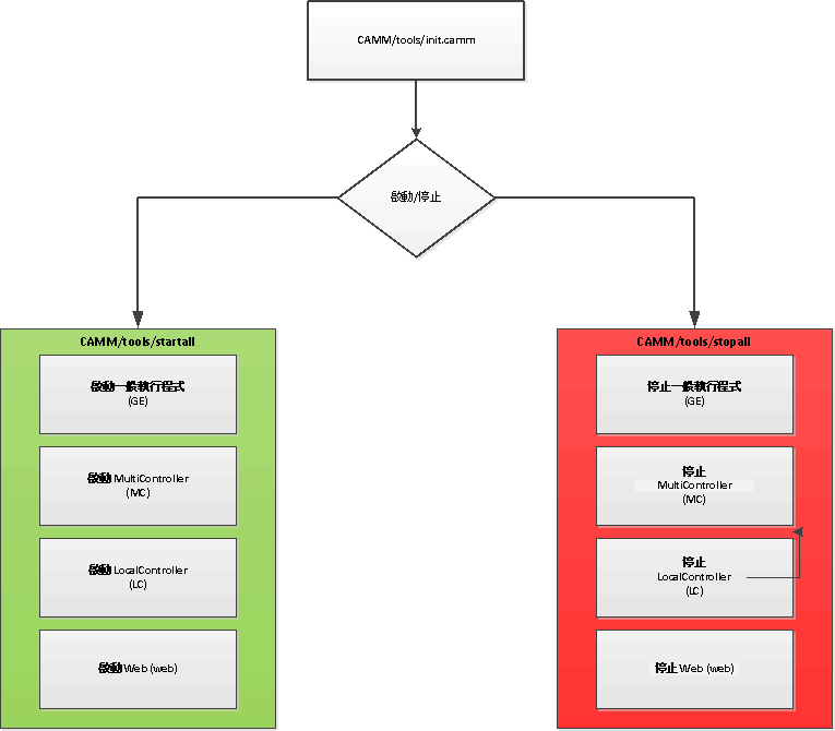 啟動及停止服務的處理流程圖