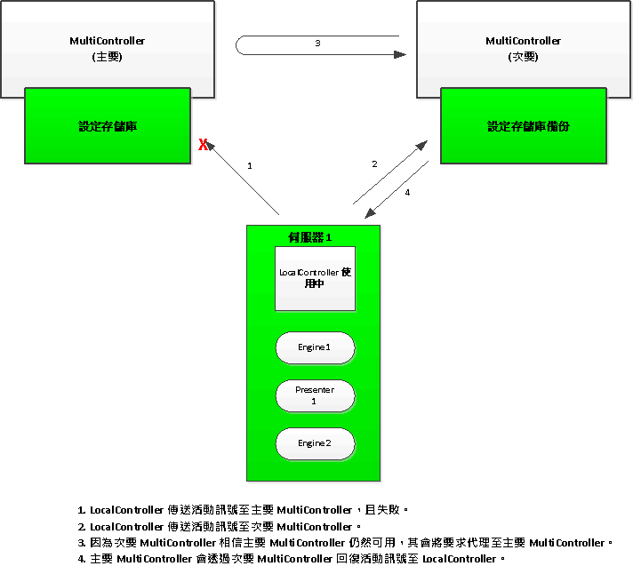 主要 MultiController 失敗架構