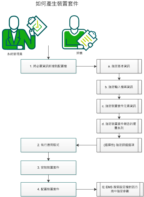 工作流程說明如何產生裝置套件