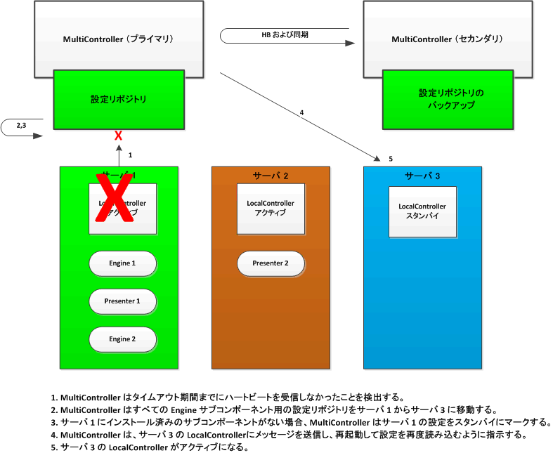 LocalController の障害のアーキテクチャ図