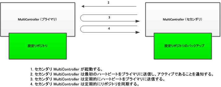MultiController 通信アーキテクチャ
