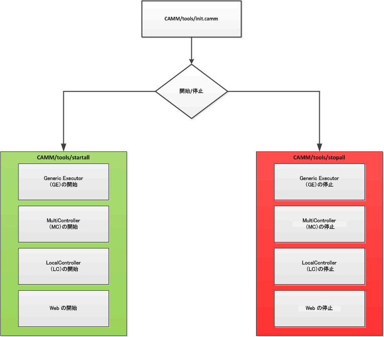 サービスを開始し停止するためのプロセス フロー図