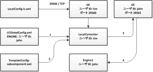 Generic Executor の仕組み