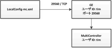 Generic Executor の仕組み