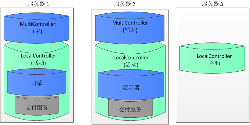 常规 CA Mediation Manager 体系结构