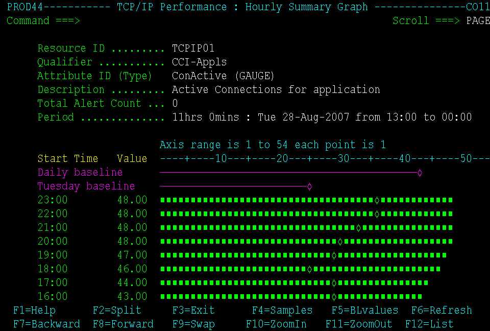 The example shows a bar graph of hourly summary values for the ConActive attribute.