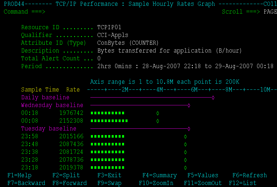 The example shows a bar graph of hourly rates for the ConBytes attribute.