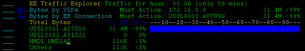 The screen capture shows byte throughput by EE connections (remote CP names).