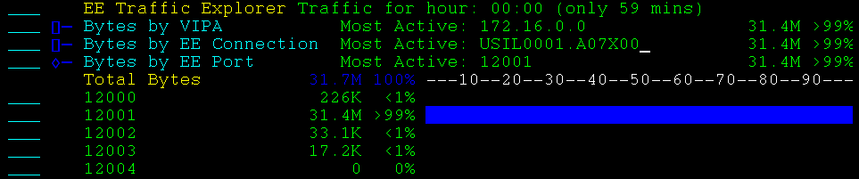 NWMIP--Bytes by EE Port--SCR