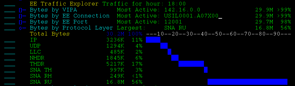 NWMIP--Bytes by Protocol Layer--SCR