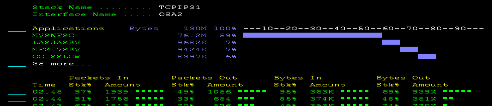 The screen capture shows the relative distribution of application traffic on an interface.