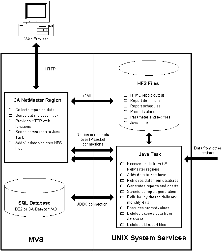 ReportCenter basic components