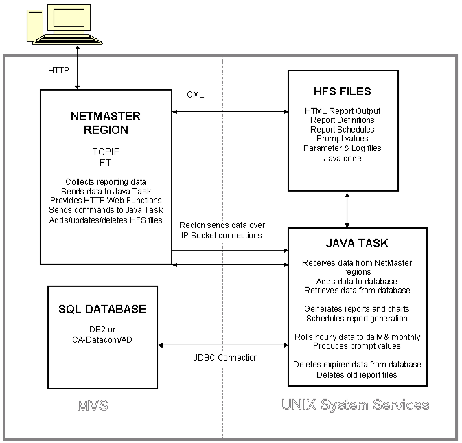 Displays a typical ReportCenter network configuration