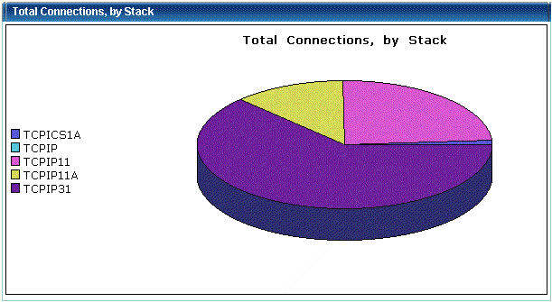 Pie chart of total connections, by stack