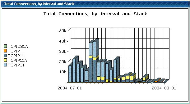 Graph of Total Connections, by Interval and Stack