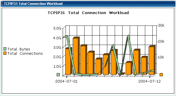 Graph of Total Connection Workload
