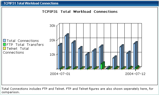 Graph of total workload connections