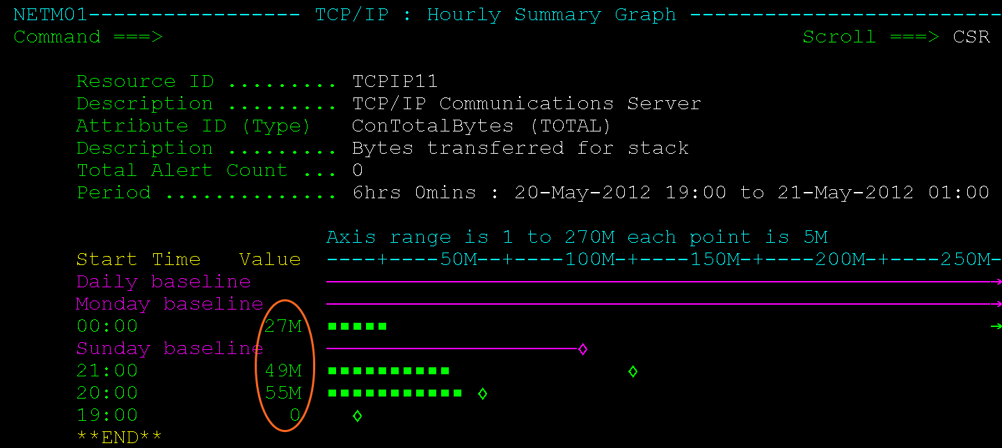 The panel displays an hourly summary of a resource attribute.