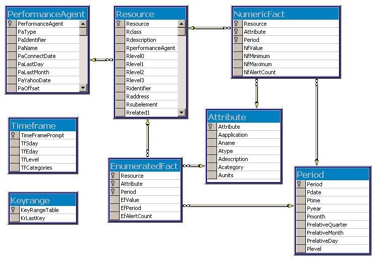 Graphical representation of ReportCenter data model