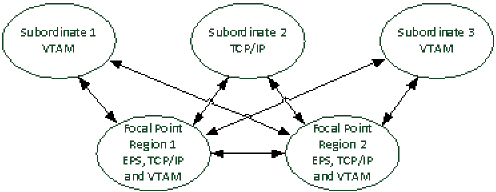 The example illustrates multisystem link configuration when the focal point regions support all access methods.