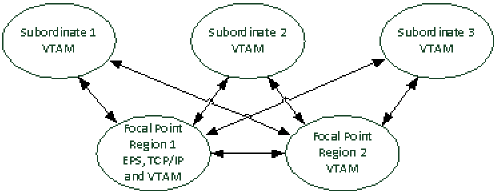 The example illustrates multisystem link configuration when a focal point region supports only VTAM.