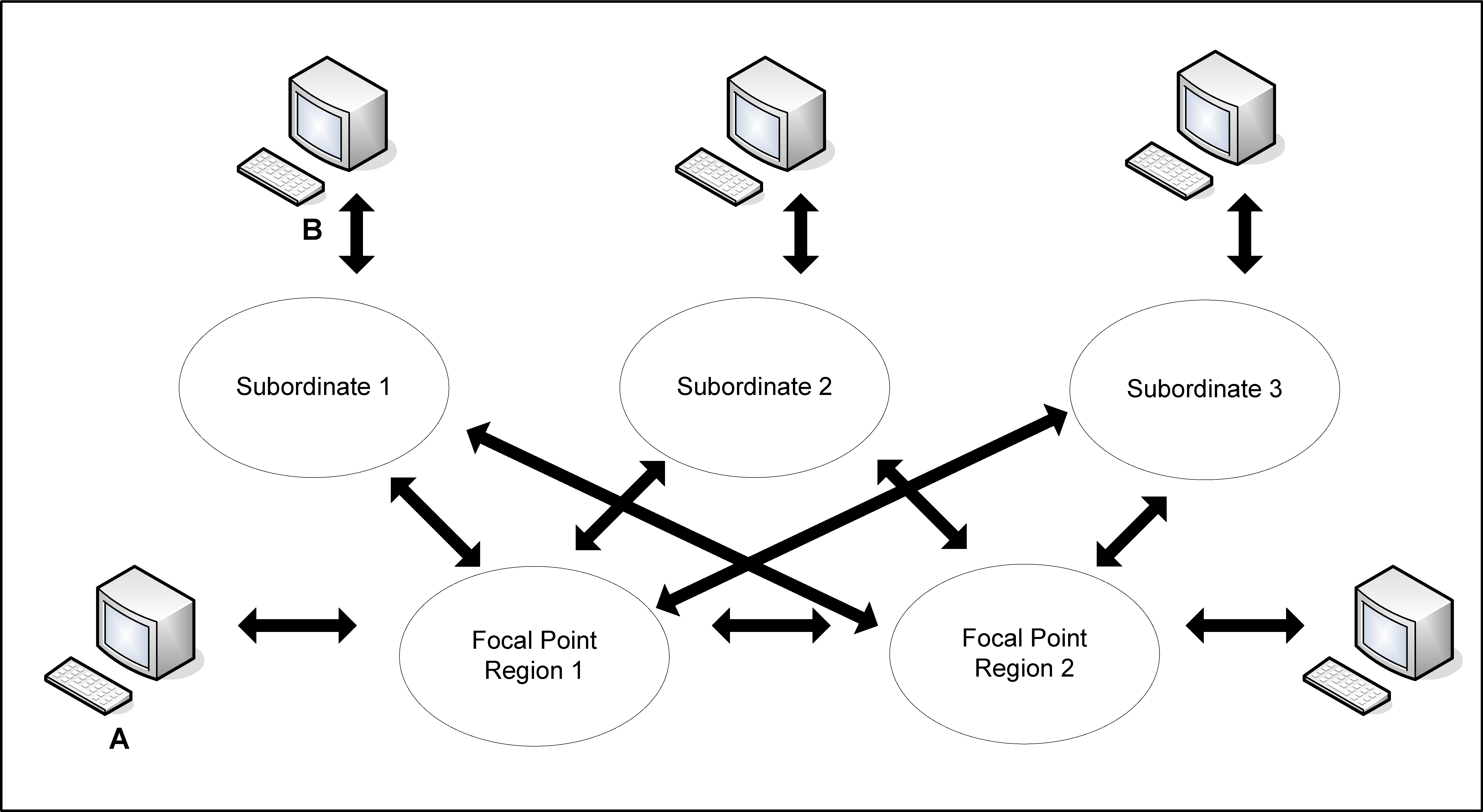 The diagram shows a multisystem environment where Console A has a consolidated view of the systems.