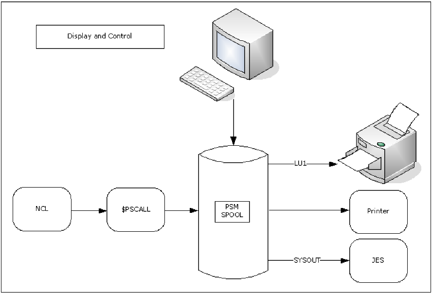 This illustration shows the different ways that PSM can be used to control printing requirements.