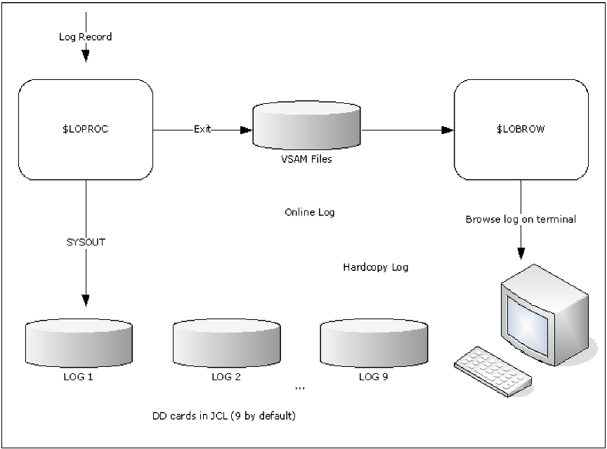 This illustration shows the path that the log record takes in the system.