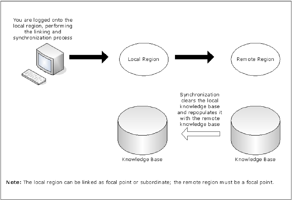 This illustration shows the link and synchronization operation.