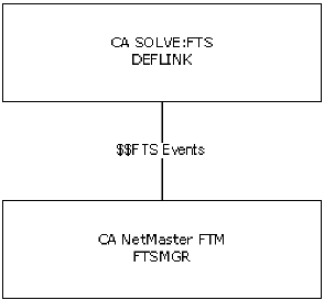 Event Flow from an FTS File Transfer Service