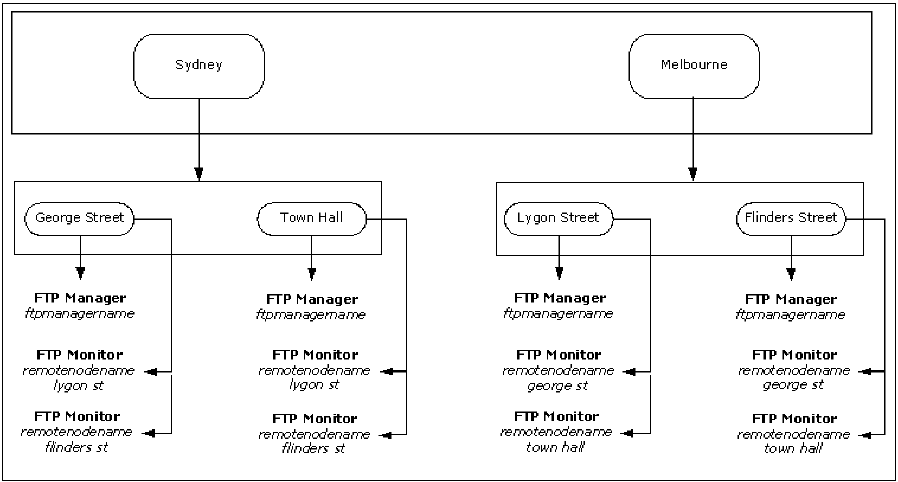 Graphical Monitor example