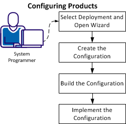 This illustration shows each of the steps the System Administrator needs to perform to configure products using CA MSM.