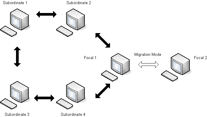 The illustration shows the upgraded Focal 2 region linked to the Focal 1 region in migration mode.