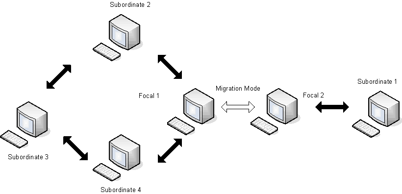 The illustration shows the upgraded Subordinate 1 region linked to the upgraded Focal 2 region.