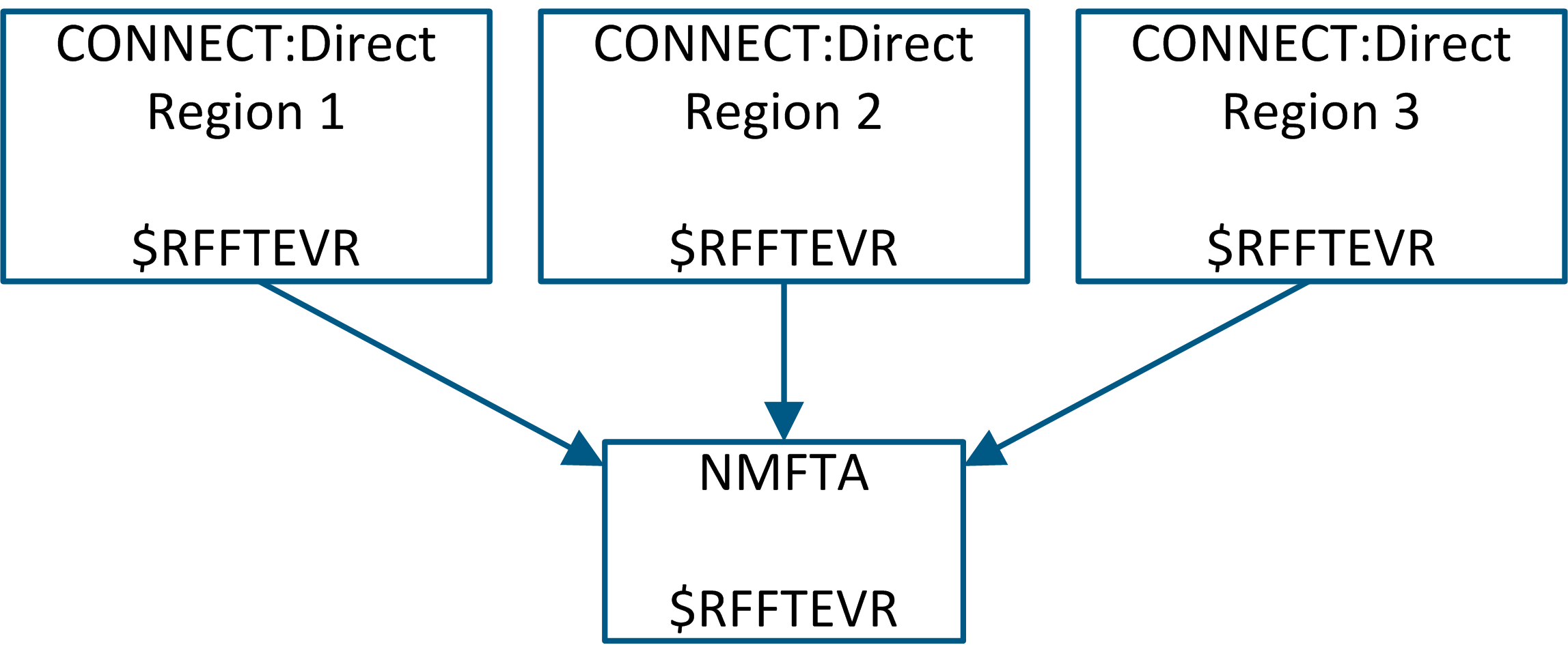 The block diagram shows three CONNECT:Direct regions monitored by a CA NetMaster FTM region.