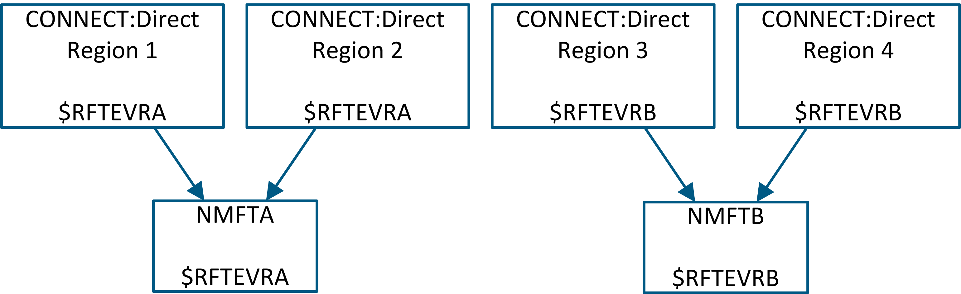 The block diagram shows which CONNECT:Direct regions are monitored by which CA NetMaster FTM region.