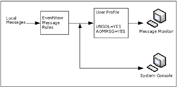 This illustration shows how messages arrive at the message monitor.