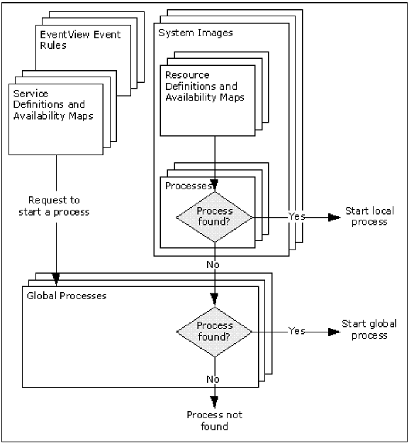 This illustration shows how processes are searched for execution.