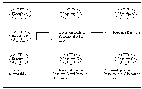 The illustration shows that a resource with an OFF operation mode retains relationships while a removed resource breaks relationships.