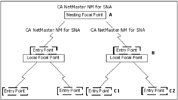 This illustration shows a nesting focal point in an SNA environment, which is a focal point that has registered a local focal point as an entry point.