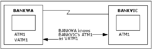 This illustration shows the testing performed to determine that real name ATM2 existing in network BANKVIC is translated to the alias name VATM1 for the target network of BANKWA.